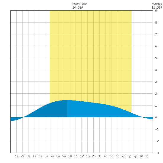 Brazos Santiago Pass tide chart for Sunday, July 3, 2022