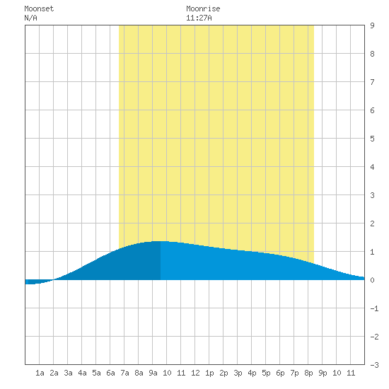 Brazos Santiago Pass tide chart for Monday, July 4, 2022