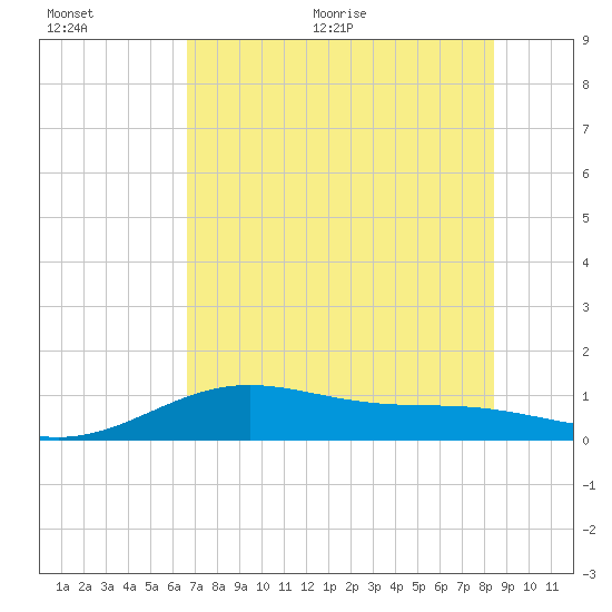 Brazos Santiago Pass tide chart for Tuesday, July 5, 2022