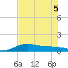 Brazos Santiago Pass tide chart for Tuesday, July 5, 2022