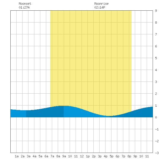 Brazos Santiago Pass tide chart for Thursday, July 7, 2022