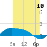 Brazos Santiago Pass tide chart for Wednesday, August 10, 2022