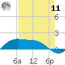 Brazos Santiago Pass tide chart for Thursday, August 11, 2022