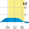 Brazos Santiago Pass tide chart for Friday, August 12, 2022