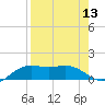 Brazos Santiago Pass tide chart for Saturday, August 13, 2022