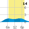 Brazos Santiago Pass tide chart for Sunday, August 14, 2022