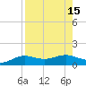 Brazos Santiago Pass tide chart for Monday, August 15, 2022