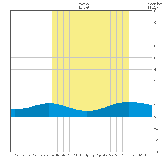 Brazos Santiago Pass tide chart for Tuesday, August 16, 2022