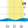 Brazos Santiago Pass tide chart for Tuesday, August 16, 2022