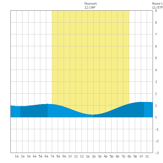 Brazos Santiago Pass tide chart for Wednesday, August 17, 2022