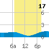 Brazos Santiago Pass tide chart for Wednesday, August 17, 2022