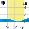 Brazos Santiago Pass tide chart for Thursday, August 18, 2022