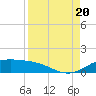 Brazos Santiago Pass tide chart for Saturday, August 20, 2022