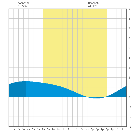 Brazos Santiago Pass tide chart for Sunday, August 21, 2022