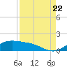 Brazos Santiago Pass tide chart for Monday, August 22, 2022