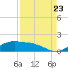 Brazos Santiago Pass tide chart for Tuesday, August 23, 2022