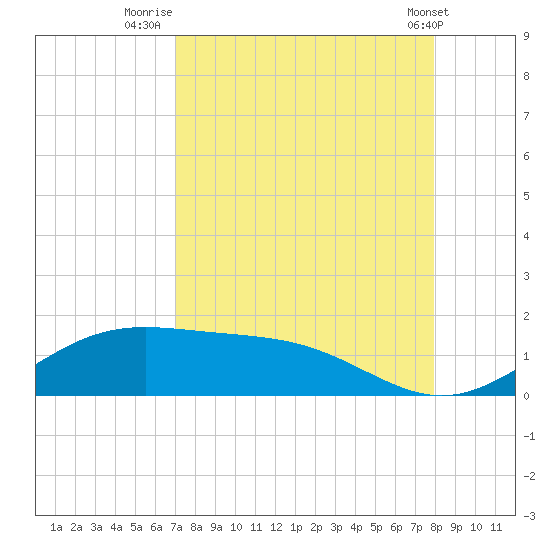 Brazos Santiago Pass tide chart for Wednesday, August 24, 2022