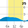Brazos Santiago Pass tide chart for Thursday, August 25, 2022