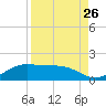 Brazos Santiago Pass tide chart for Friday, August 26, 2022