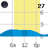 Brazos Santiago Pass tide chart for Saturday, August 27, 2022