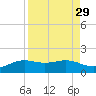 Brazos Santiago Pass tide chart for Monday, August 29, 2022