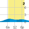 Brazos Santiago Pass tide chart for Tuesday, August 2, 2022
