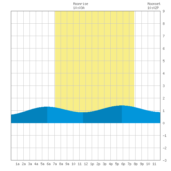 Brazos Santiago Pass tide chart for Tuesday, August 30, 2022