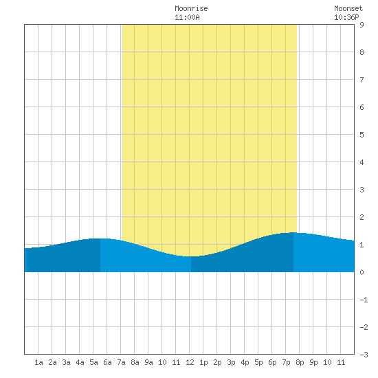 Brazos Santiago Pass tide chart for Wednesday, August 31, 2022