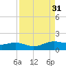 Brazos Santiago Pass tide chart for Wednesday, August 31, 2022