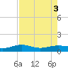 Brazos Santiago Pass tide chart for Wednesday, August 3, 2022