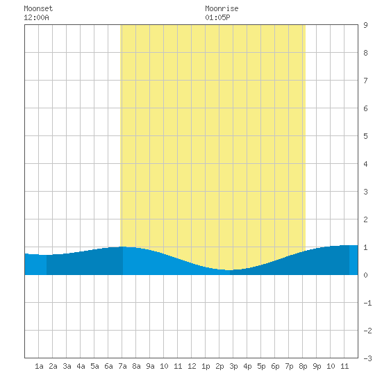 Brazos Santiago Pass tide chart for Thursday, August 4, 2022