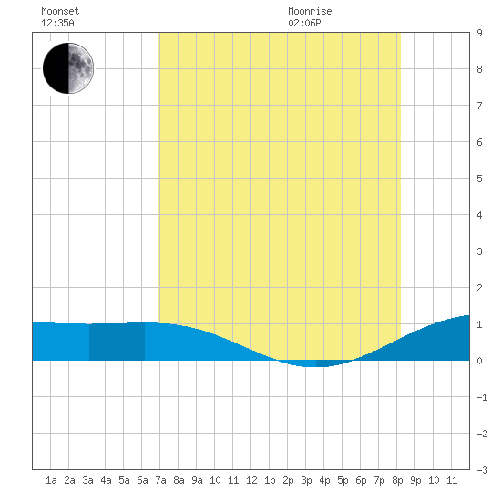 Brazos Santiago Pass tide chart for Friday, August 5, 2022