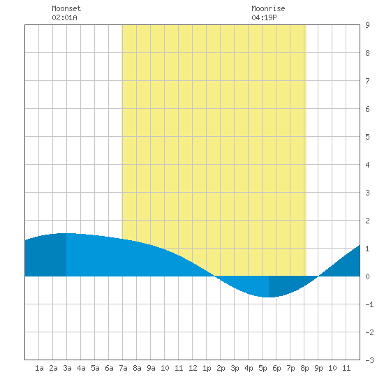 Brazos Santiago Pass tide chart for Sunday, August 7, 2022