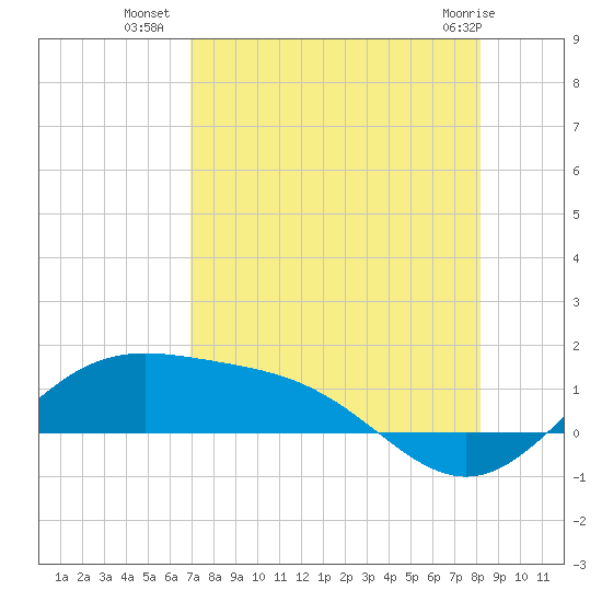 Brazos Santiago Pass tide chart for Tuesday, August 9, 2022