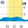 Brazos Santiago Pass tide chart for Saturday, September 10, 2022