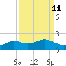 Brazos Santiago Pass tide chart for Sunday, September 11, 2022