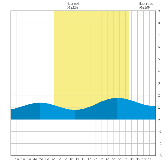 Brazos Santiago Pass tide chart for Monday, September 12, 2022