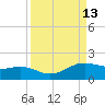 Brazos Santiago Pass tide chart for Tuesday, September 13, 2022