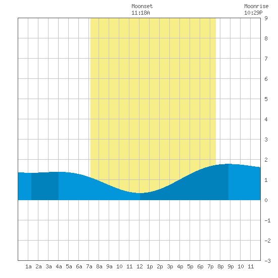 Brazos Santiago Pass tide chart for Wednesday, September 14, 2022