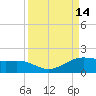Brazos Santiago Pass tide chart for Wednesday, September 14, 2022