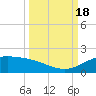 Brazos Santiago Pass tide chart for Sunday, September 18, 2022