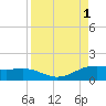 Brazos Santiago Pass tide chart for Thursday, September 1, 2022