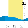 Brazos Santiago Pass tide chart for Wednesday, September 21, 2022