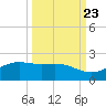 Brazos Santiago Pass tide chart for Friday, September 23, 2022