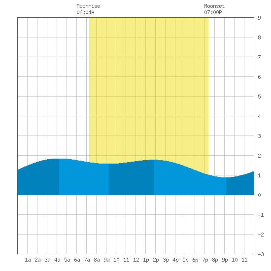 Brazos Santiago Pass tide chart for Saturday, September 24, 2022