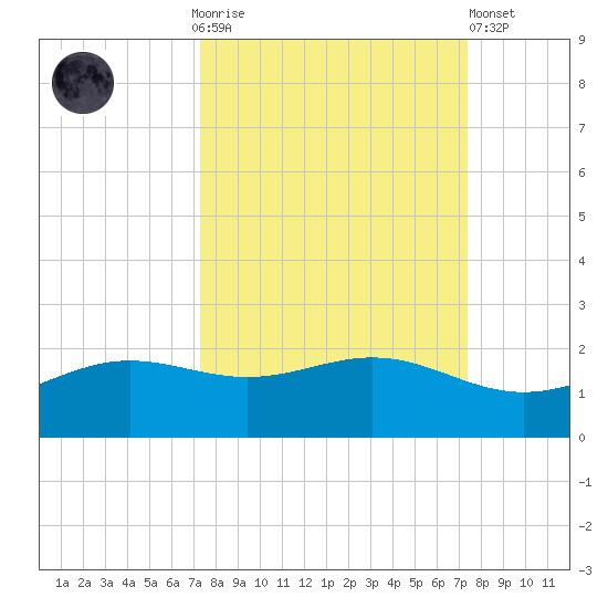 Brazos Santiago Pass tide chart for Sunday, September 25, 2022