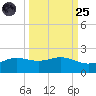 Brazos Santiago Pass tide chart for Sunday, September 25, 2022