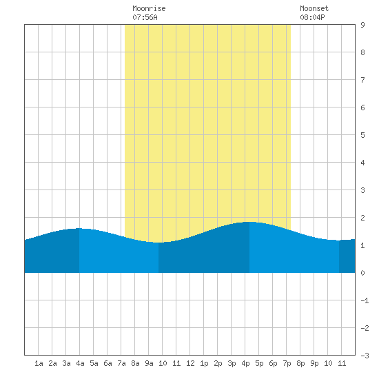 Brazos Santiago Pass tide chart for Monday, September 26, 2022