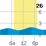 Brazos Santiago Pass tide chart for Monday, September 26, 2022