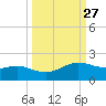 Brazos Santiago Pass tide chart for Tuesday, September 27, 2022